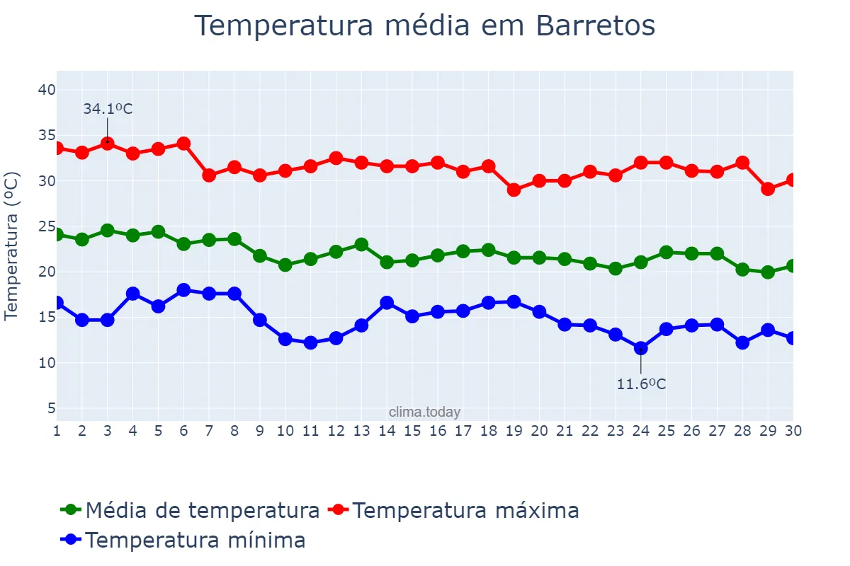 Temperatura em abril em Barretos, SP, BR