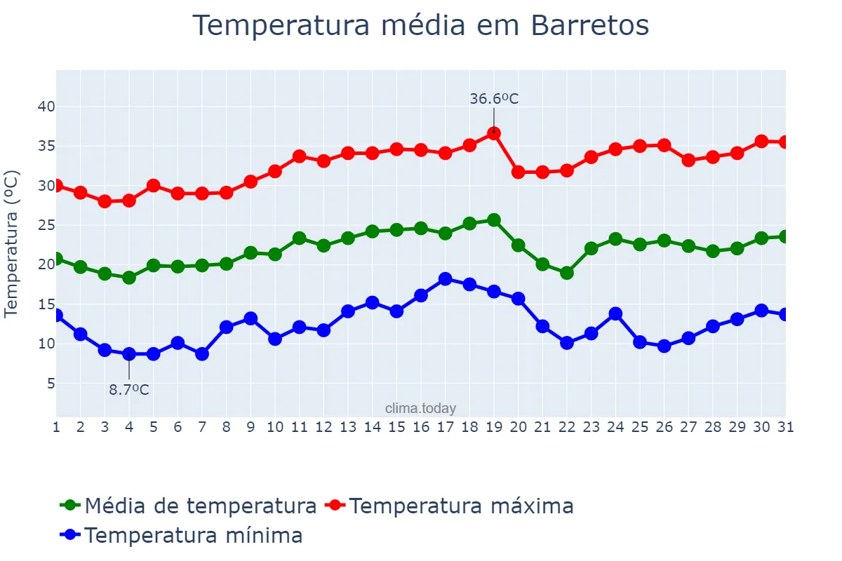 Temperatura em agosto em Barretos, SP, BR