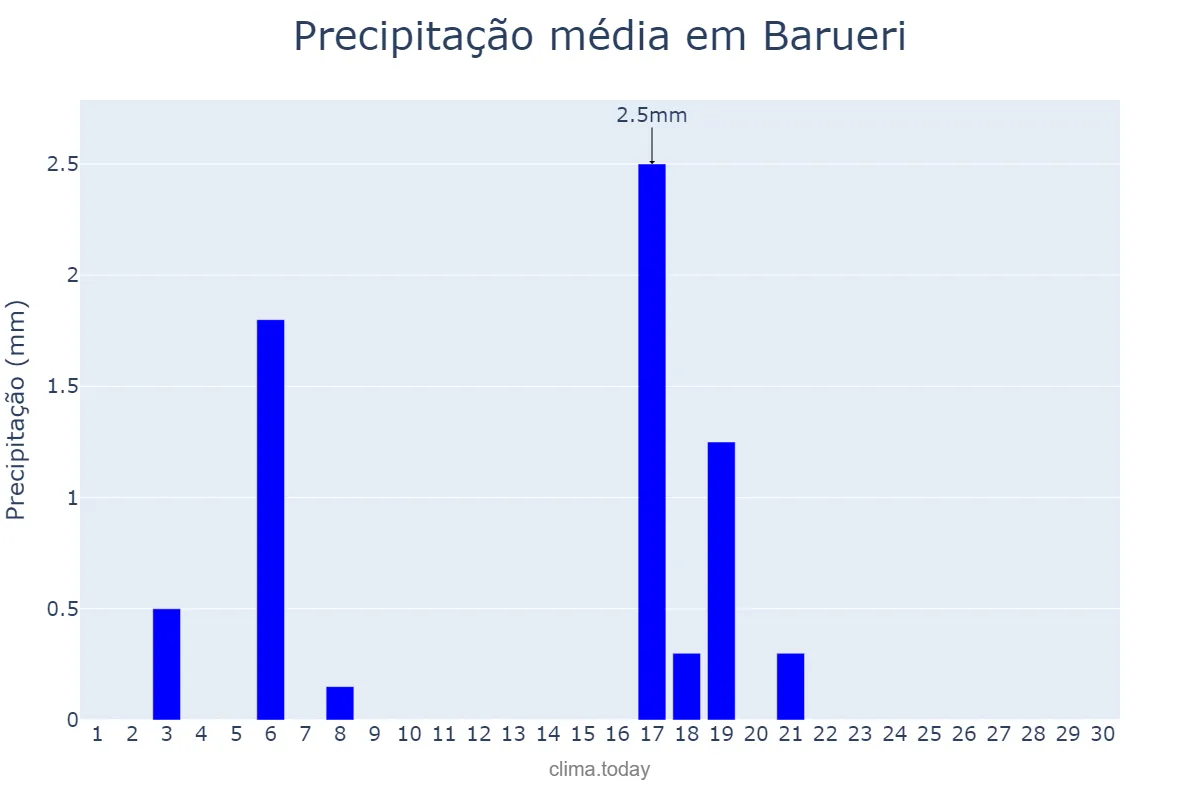 Precipitação em abril em Barueri, SP, BR
