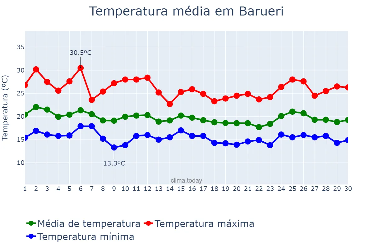 Temperatura em abril em Barueri, SP, BR