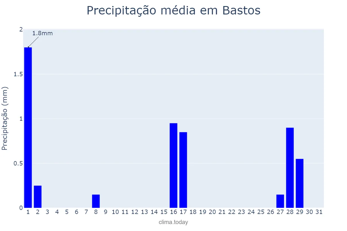 Precipitação em julho em Bastos, SP, BR