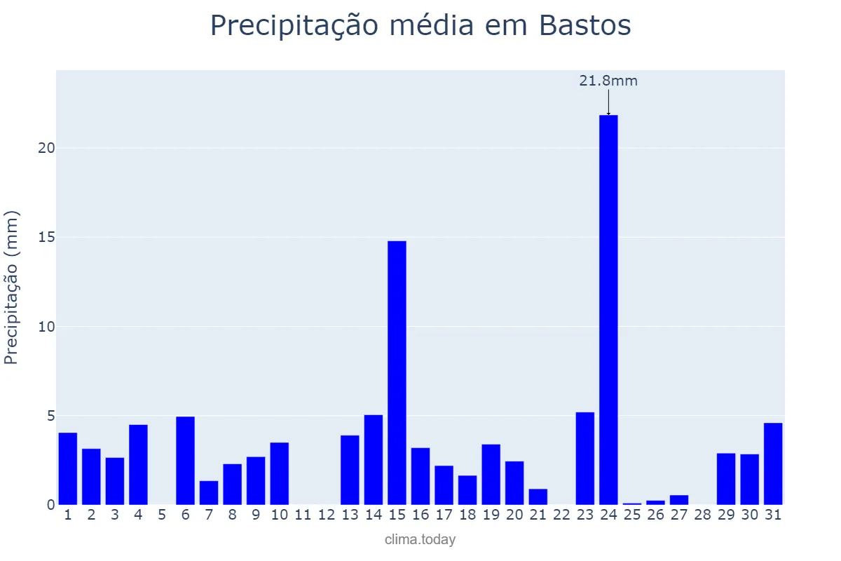 Precipitação em outubro em Bastos, SP, BR