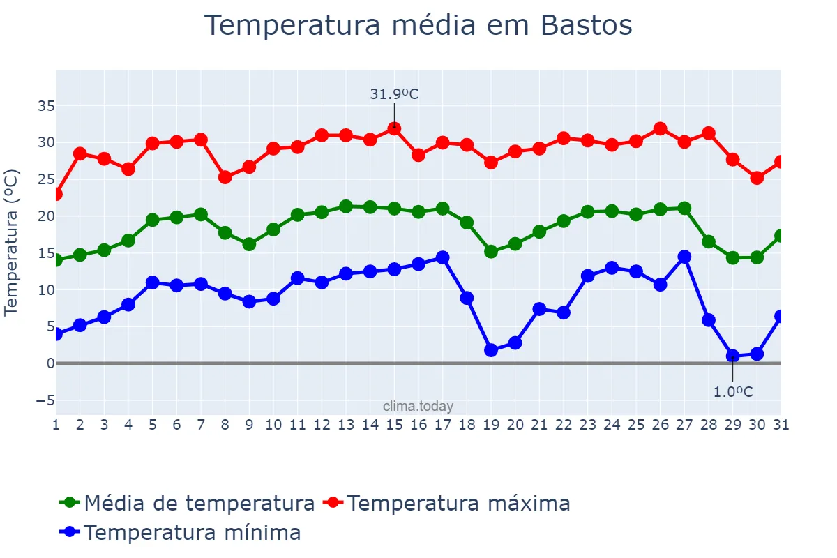 Temperatura em julho em Bastos, SP, BR