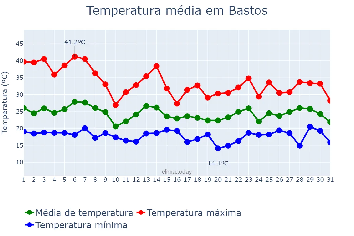 Temperatura em outubro em Bastos, SP, BR