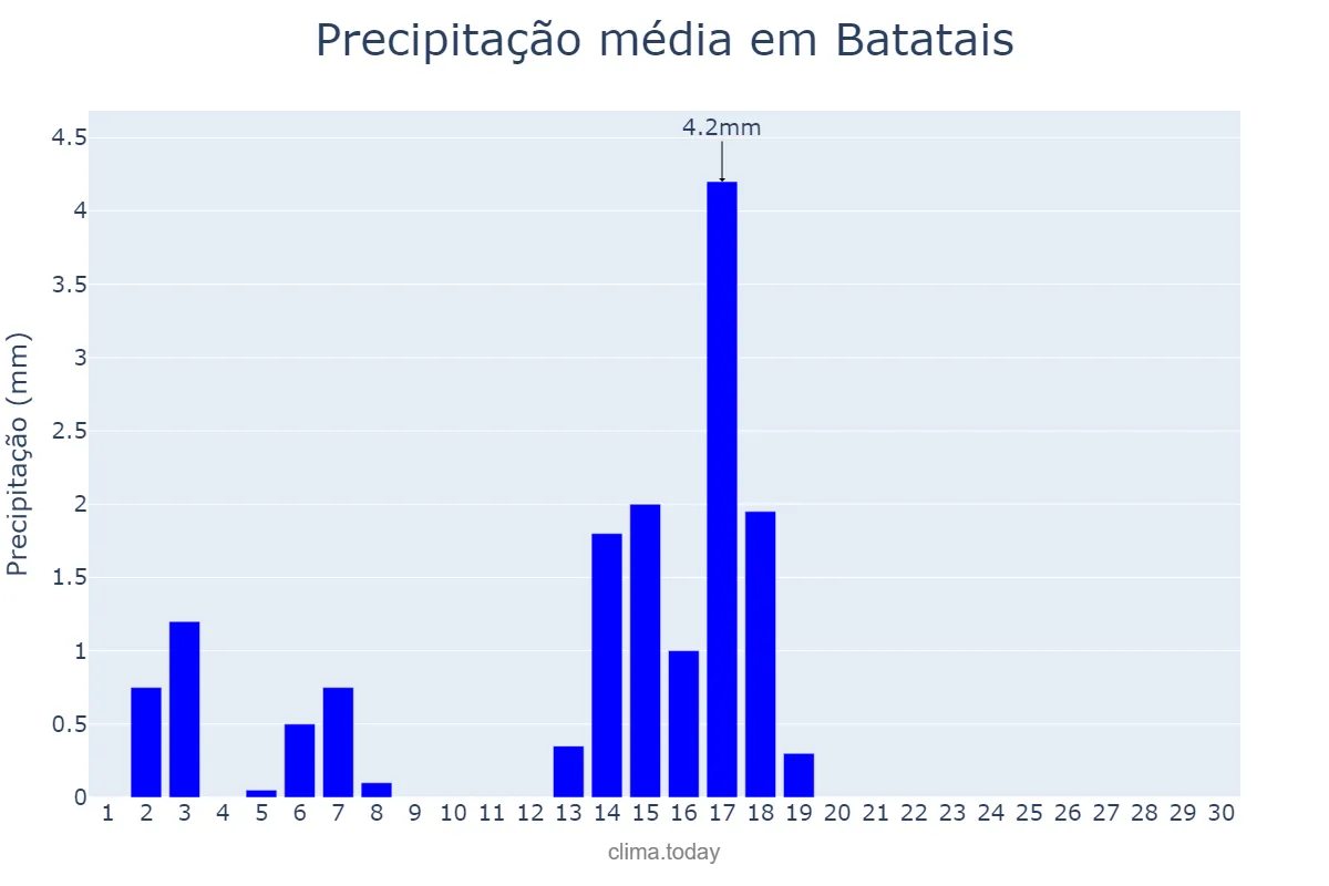 Precipitação em abril em Batatais, SP, BR