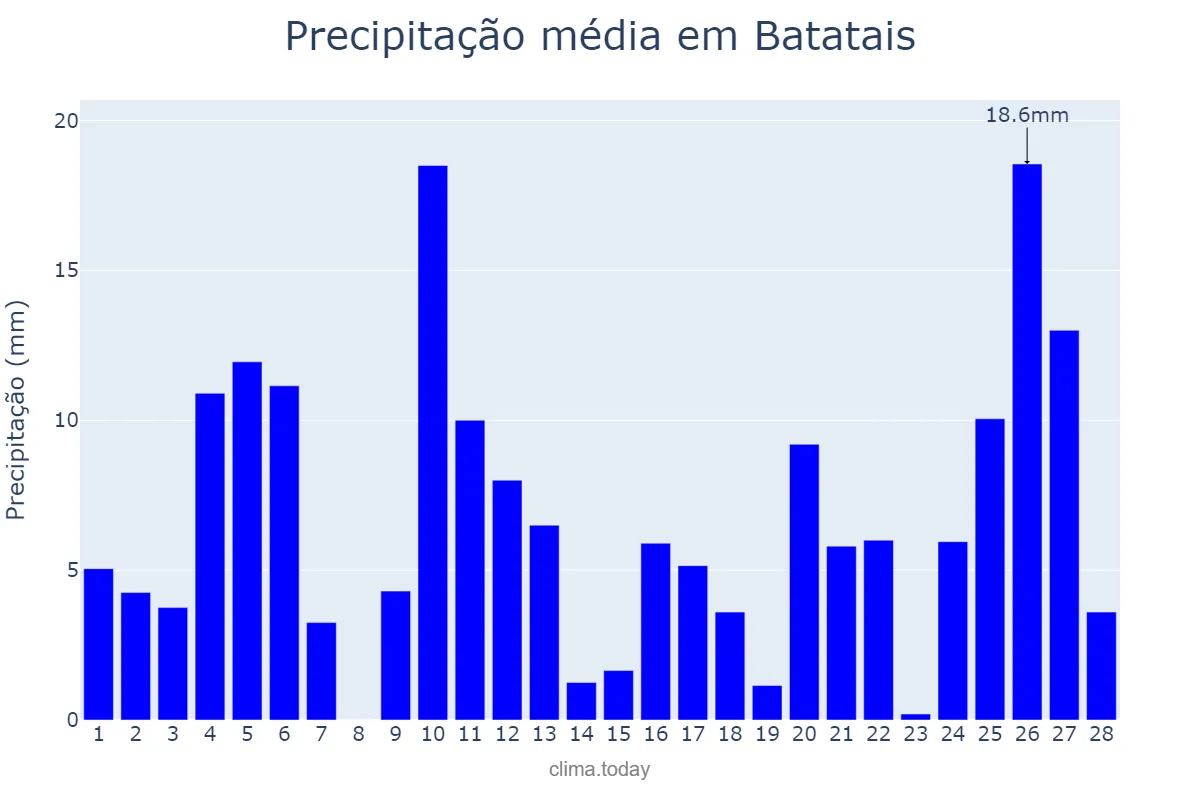 Precipitação em fevereiro em Batatais, SP, BR
