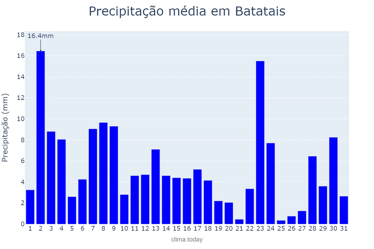Precipitação em janeiro em Batatais, SP, BR