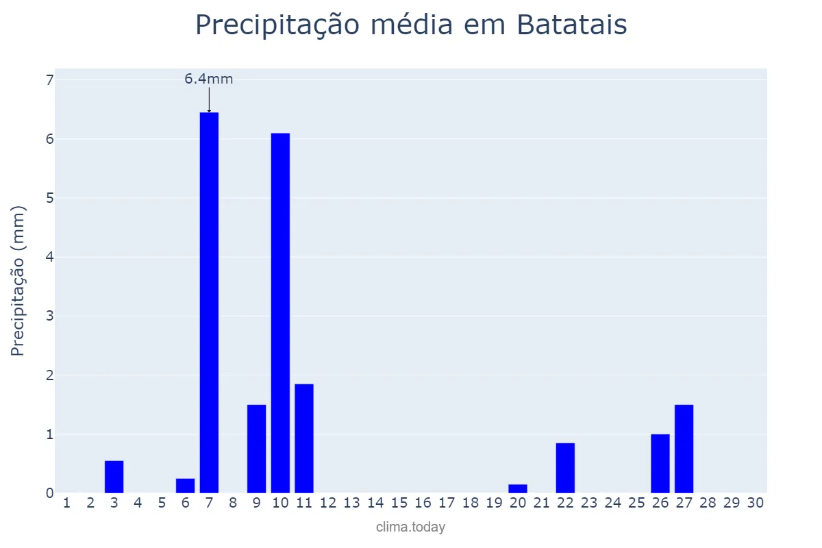 Precipitação em junho em Batatais, SP, BR