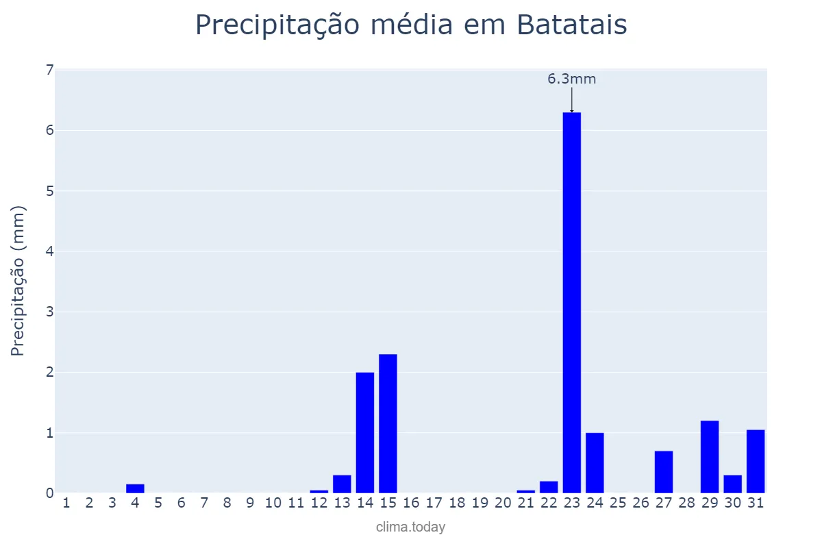 Precipitação em maio em Batatais, SP, BR