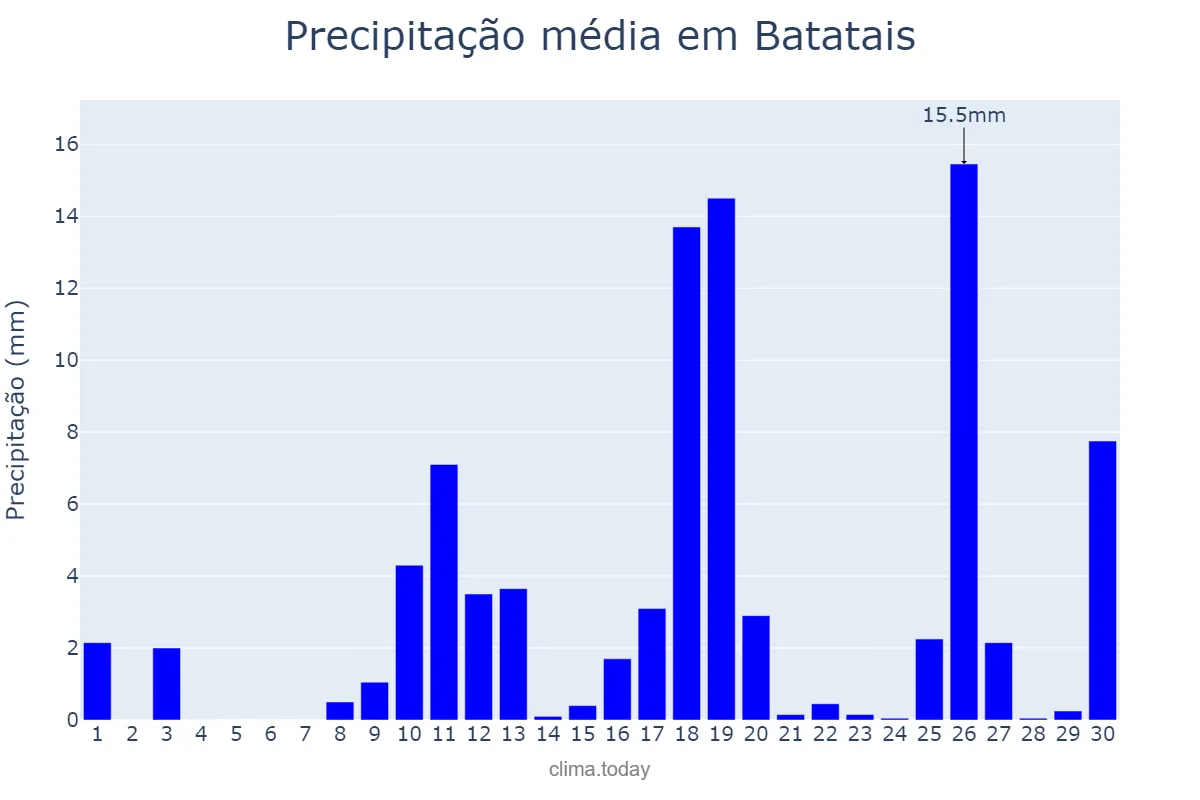 Precipitação em novembro em Batatais, SP, BR