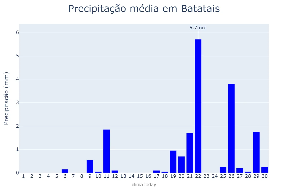 Precipitação em setembro em Batatais, SP, BR