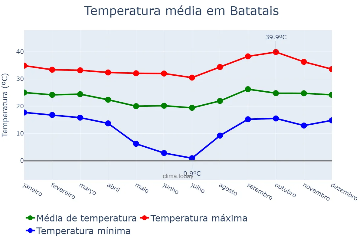 Temperatura anual em Batatais, SP, BR