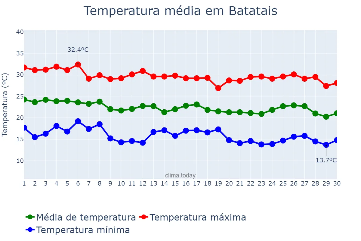 Temperatura em abril em Batatais, SP, BR
