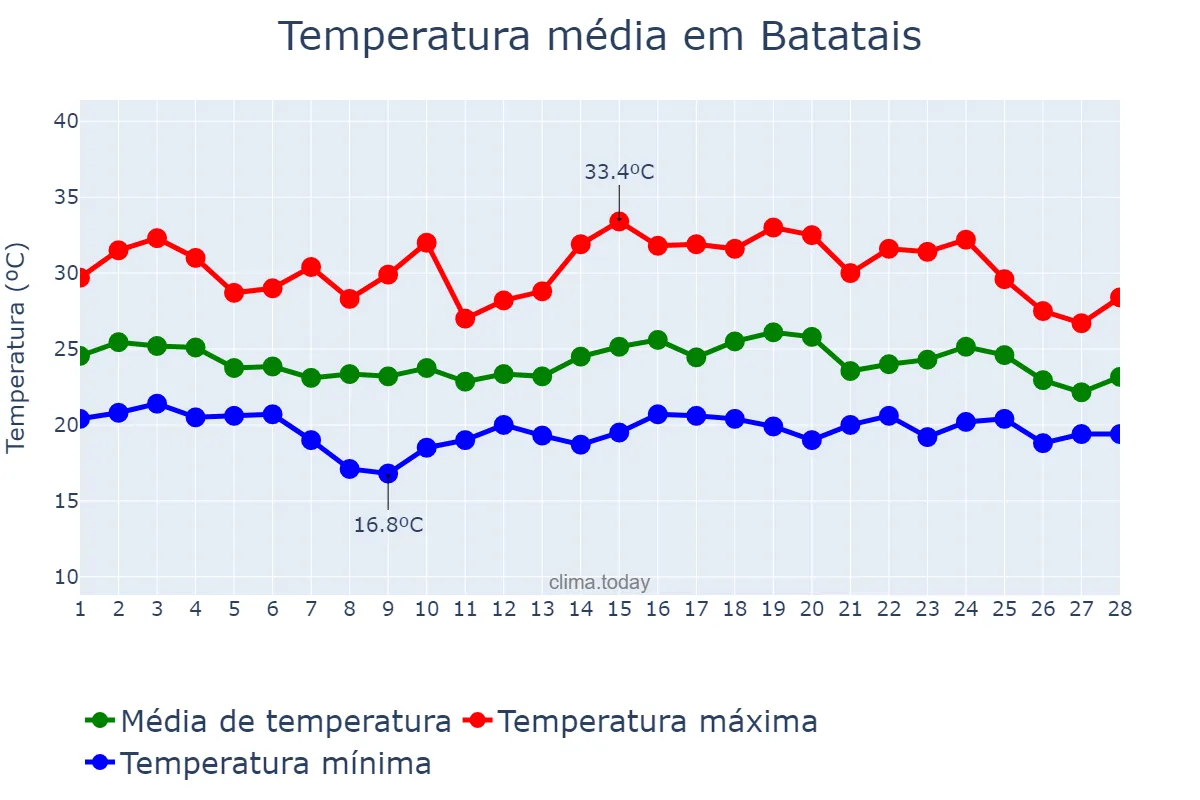 Temperatura em fevereiro em Batatais, SP, BR