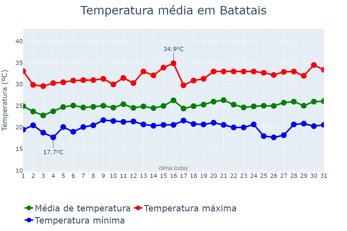 Temperatura em janeiro em Batatais, SP, BR