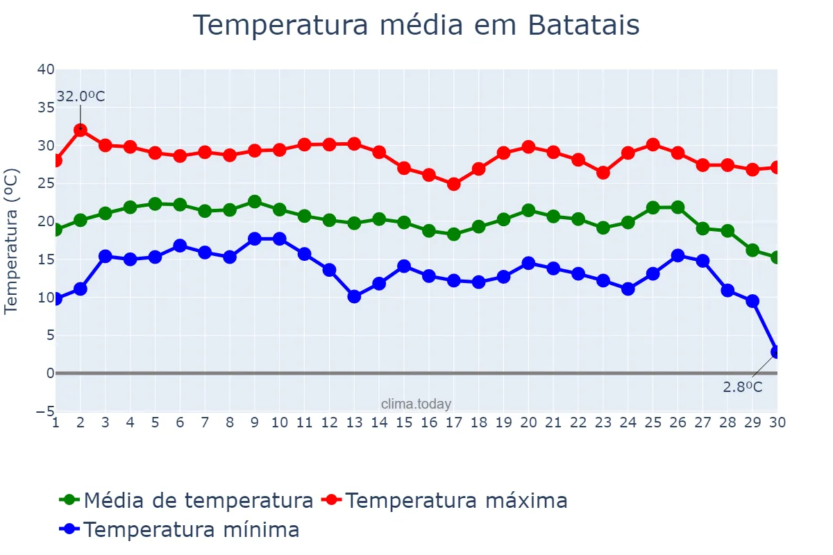 Temperatura em junho em Batatais, SP, BR
