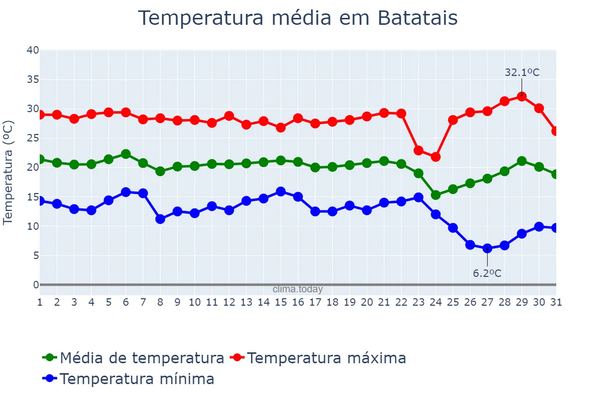 Temperatura em maio em Batatais, SP, BR