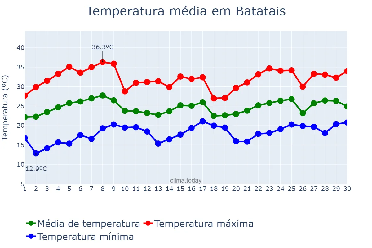 Temperatura em novembro em Batatais, SP, BR