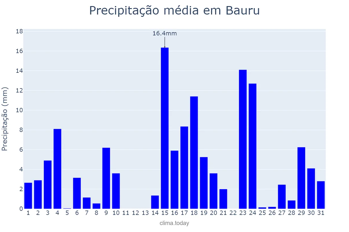 Precipitação em outubro em Bauru, SP, BR