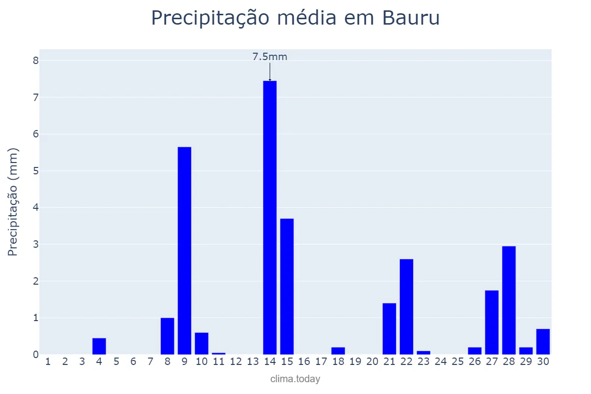 Precipitação em setembro em Bauru, SP, BR