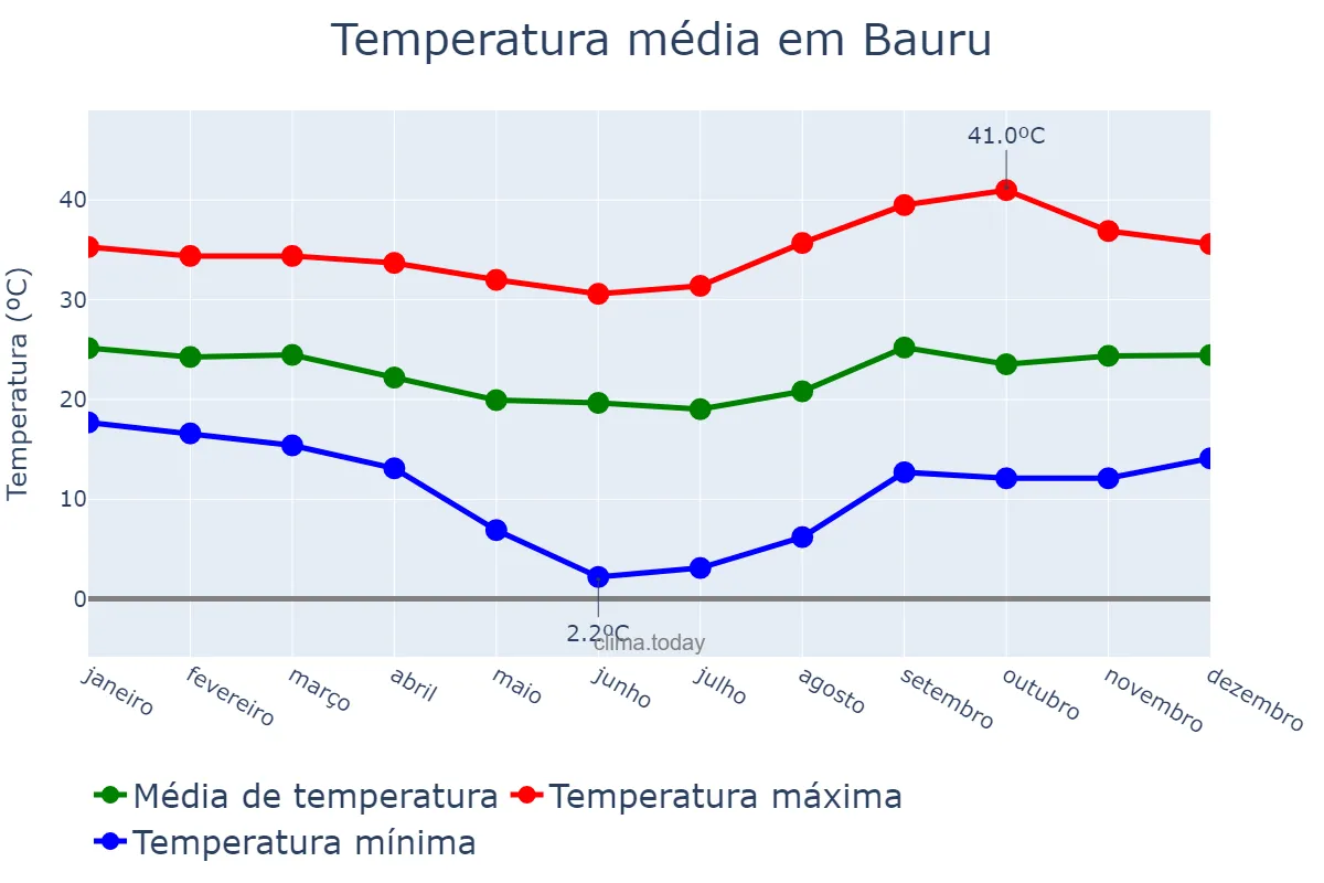 Temperatura anual em Bauru, SP, BR