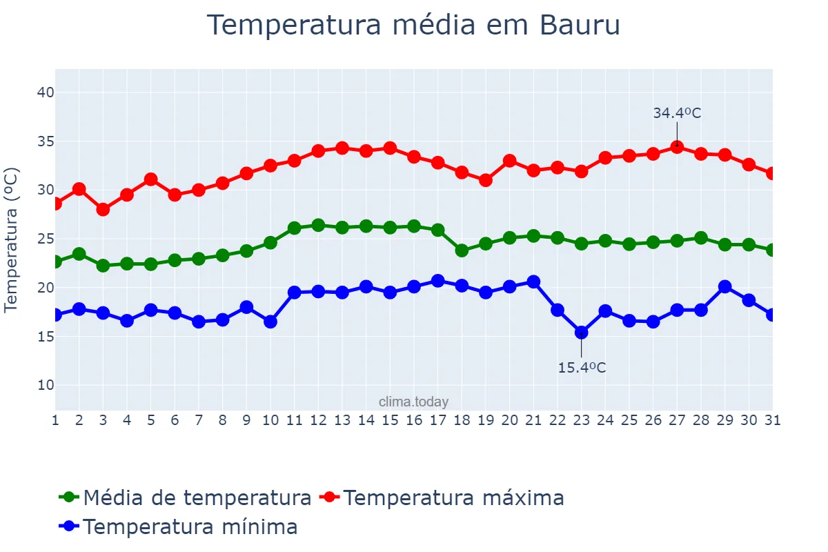 Temperatura em marco em Bauru, SP, BR