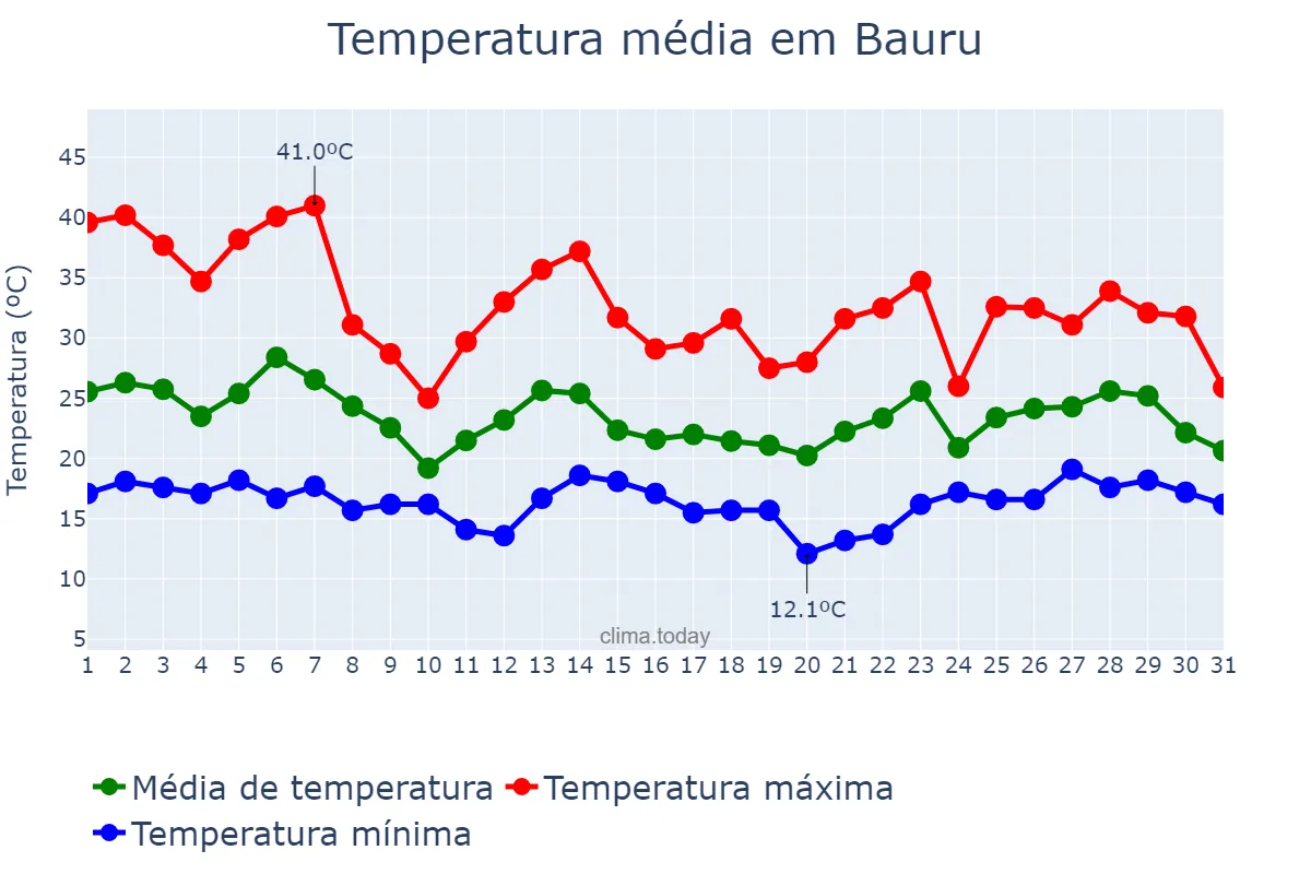 Temperatura em outubro em Bauru, SP, BR