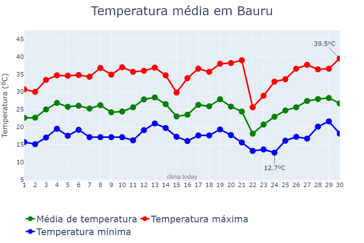 Temperatura em setembro em Bauru, SP, BR