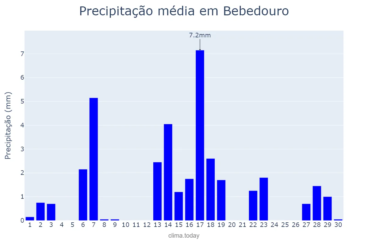 Precipitação em abril em Bebedouro, SP, BR