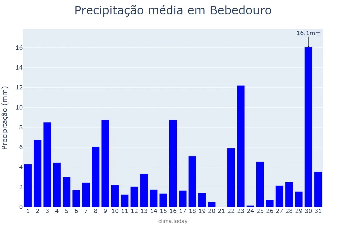 Precipitação em janeiro em Bebedouro, SP, BR