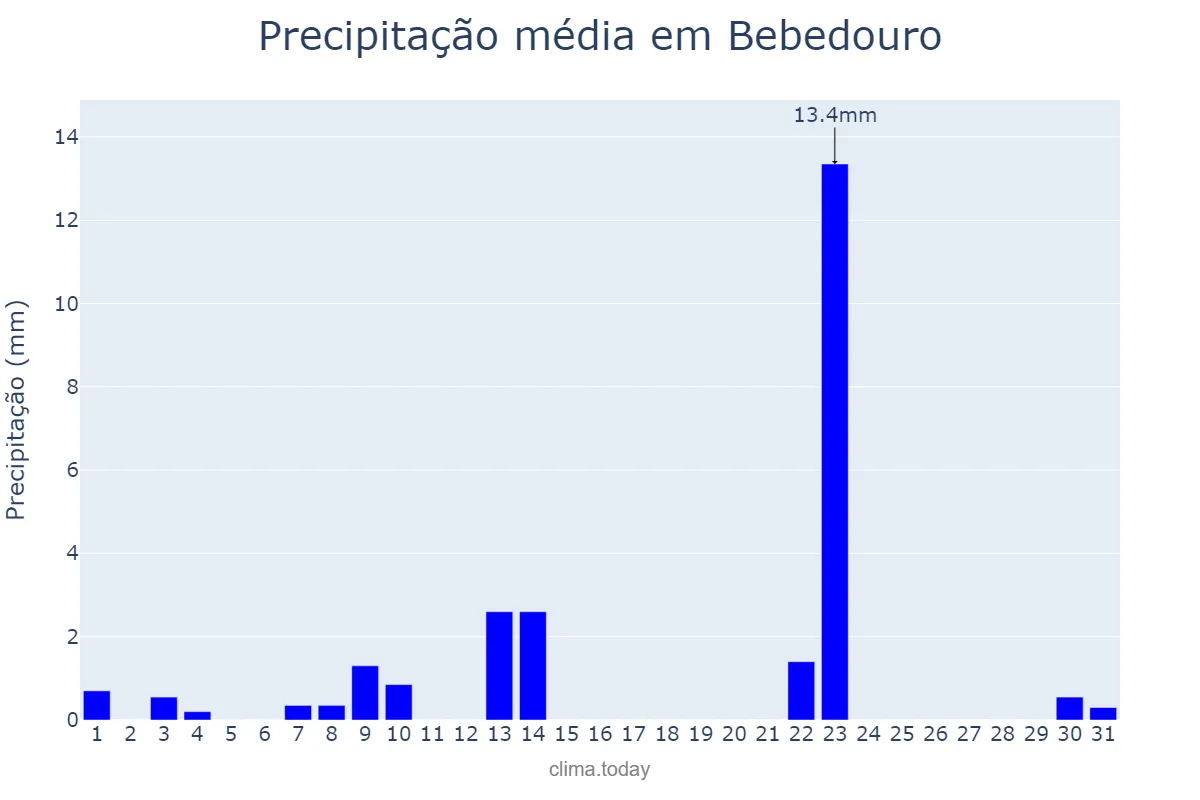 Precipitação em maio em Bebedouro, SP, BR