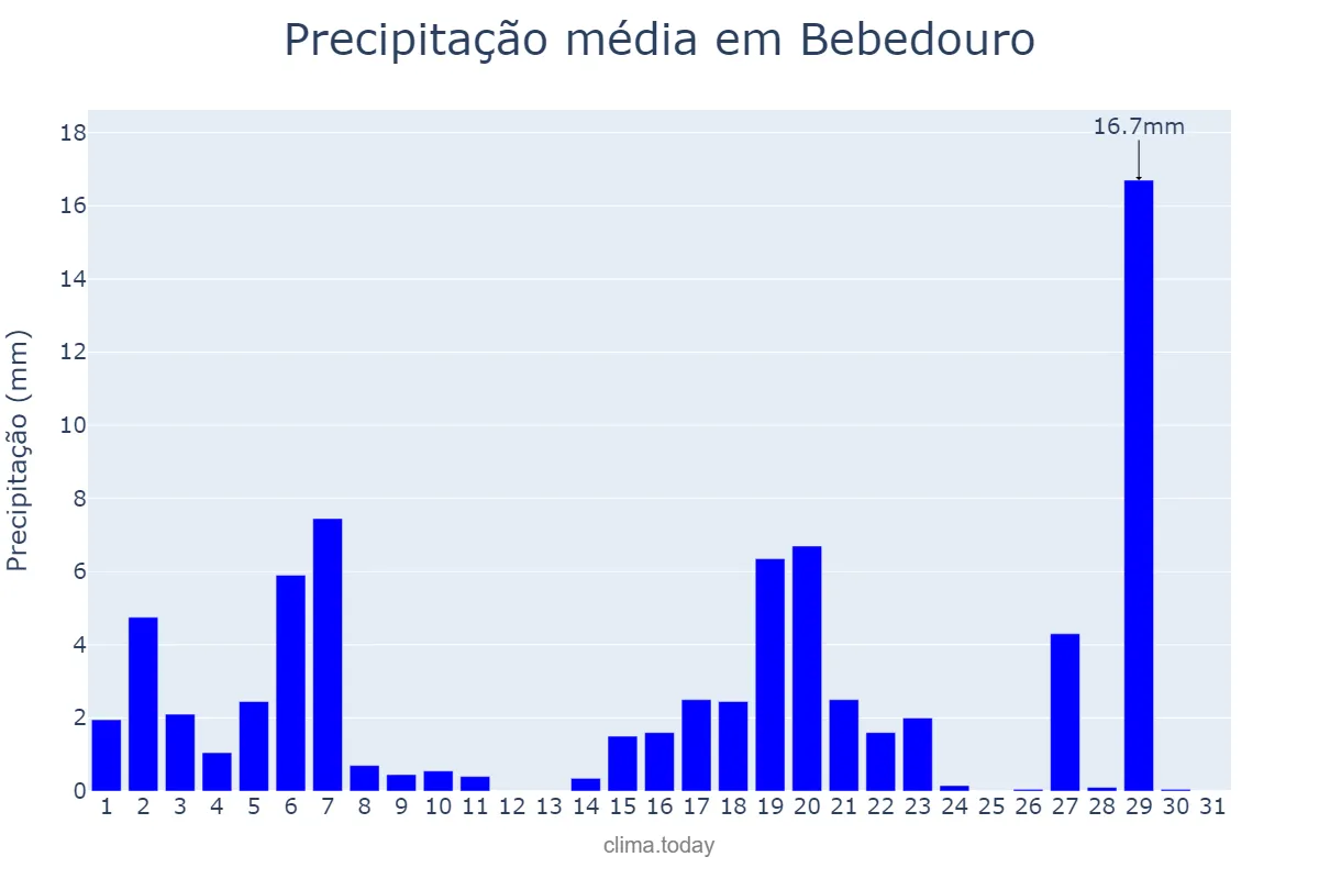Precipitação em marco em Bebedouro, SP, BR