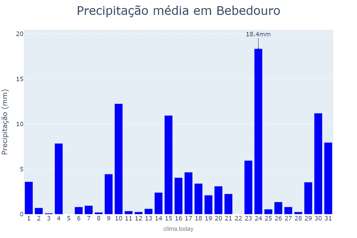 Precipitação em outubro em Bebedouro, SP, BR