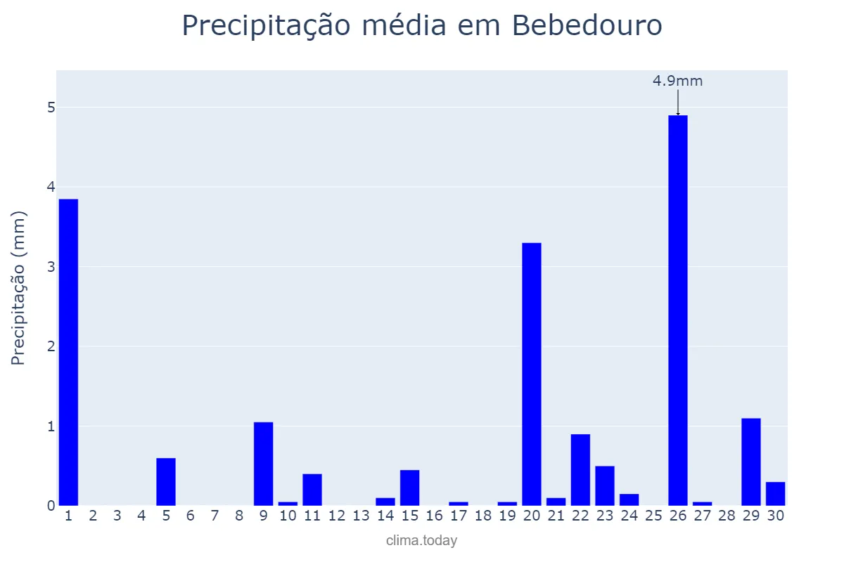 Precipitação em setembro em Bebedouro, SP, BR