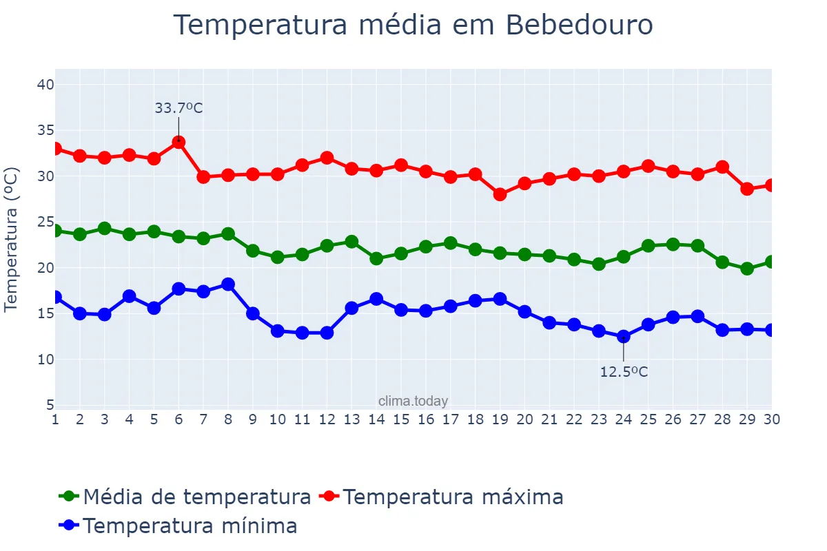 Temperatura em abril em Bebedouro, SP, BR