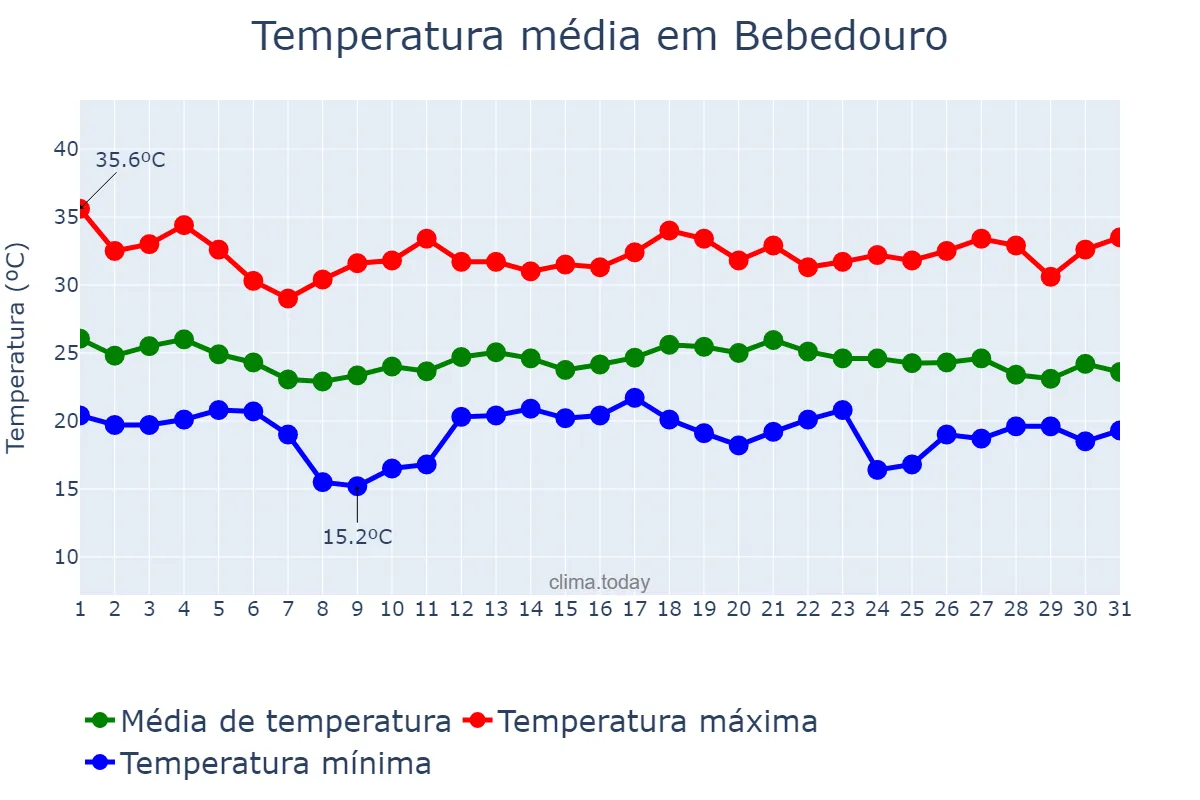 Temperatura em dezembro em Bebedouro, SP, BR