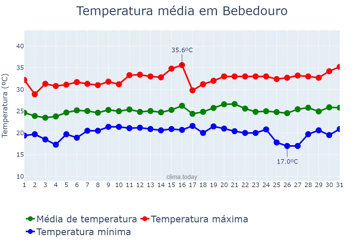 Temperatura em janeiro em Bebedouro, SP, BR