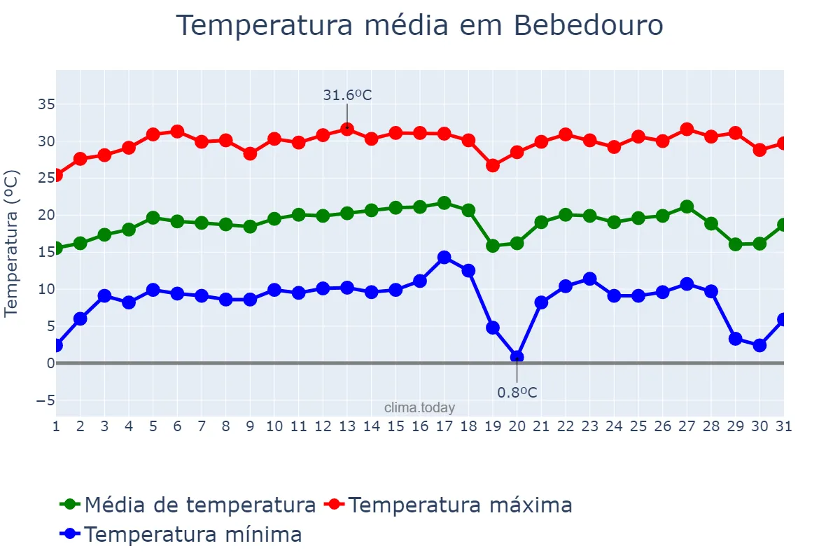 Temperatura em julho em Bebedouro, SP, BR