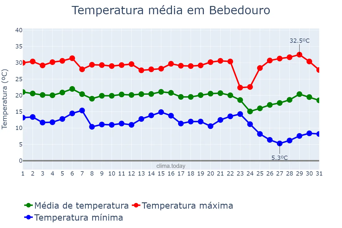 Temperatura em maio em Bebedouro, SP, BR