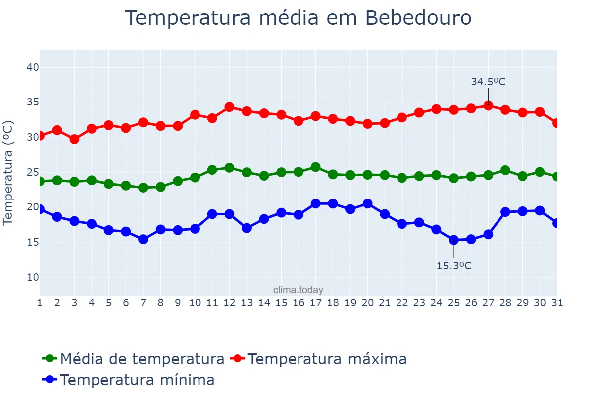 Temperatura em marco em Bebedouro, SP, BR