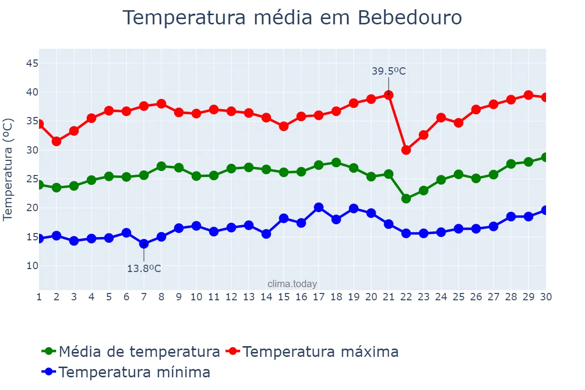 Temperatura em setembro em Bebedouro, SP, BR