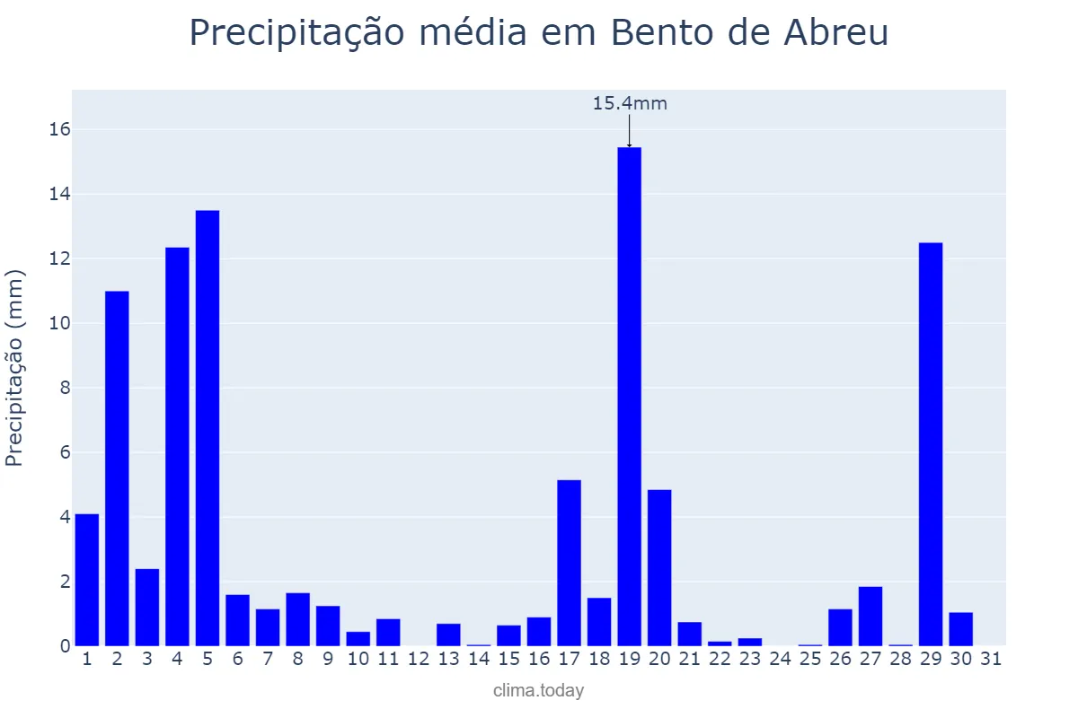 Precipitação em marco em Bento de Abreu, SP, BR