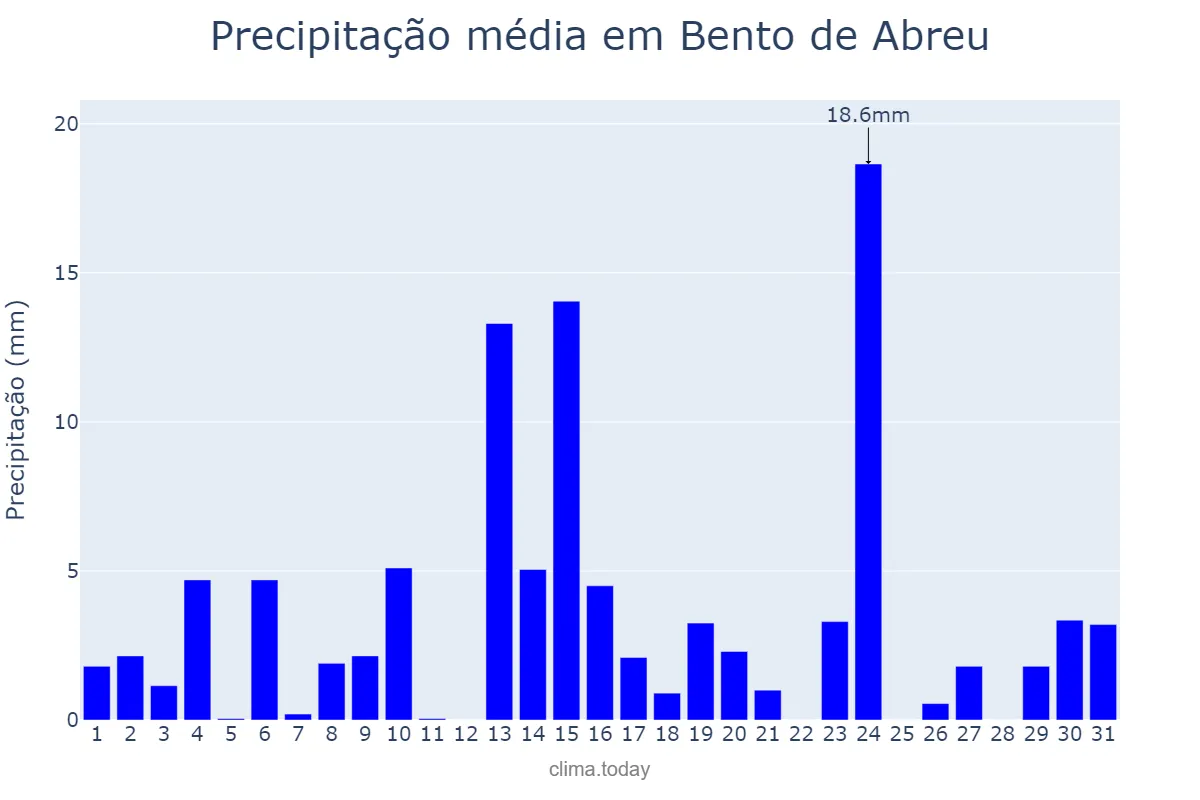 Precipitação em outubro em Bento de Abreu, SP, BR