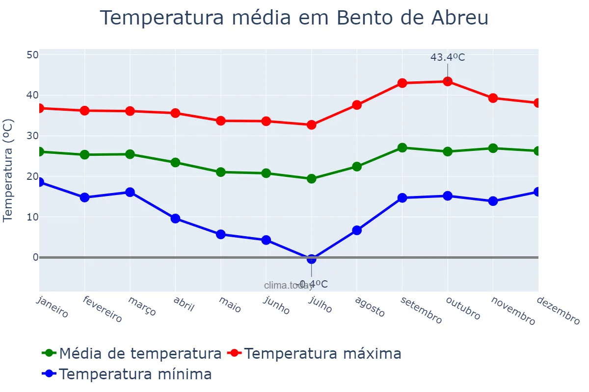 Temperatura anual em Bento de Abreu, SP, BR