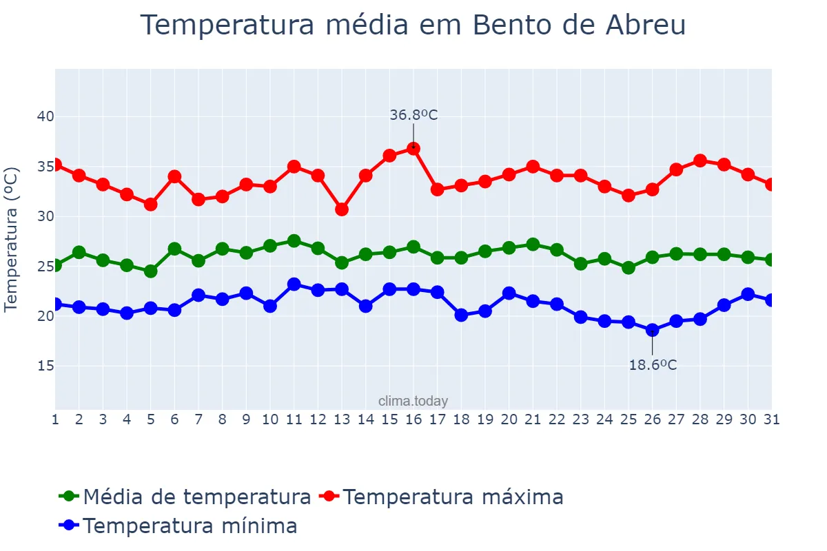 Temperatura em janeiro em Bento de Abreu, SP, BR