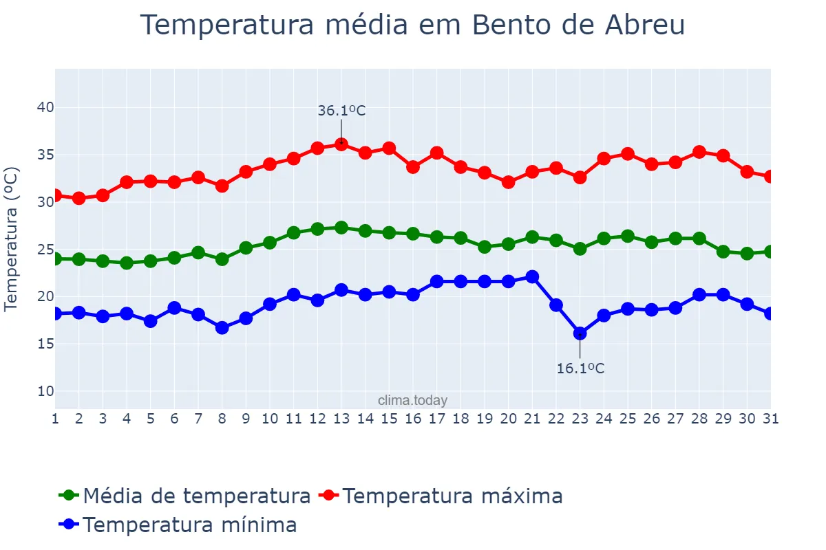 Temperatura em marco em Bento de Abreu, SP, BR