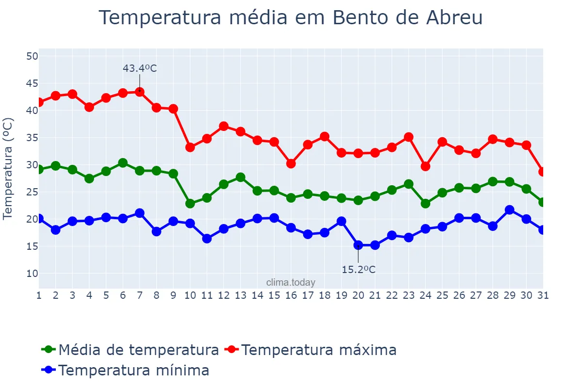 Temperatura em outubro em Bento de Abreu, SP, BR