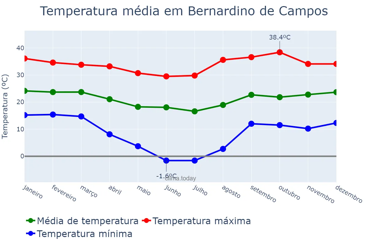 Temperatura anual em Bernardino de Campos, SP, BR