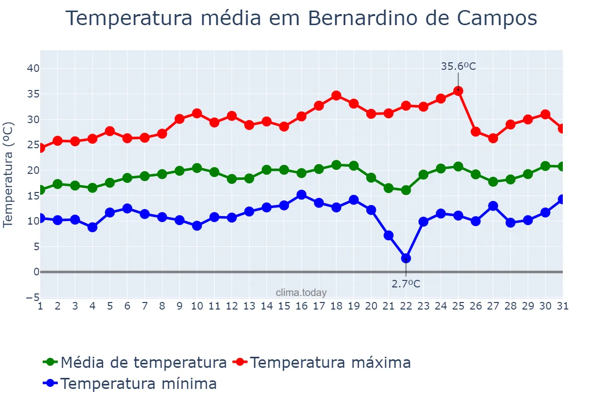 Temperatura em agosto em Bernardino de Campos, SP, BR