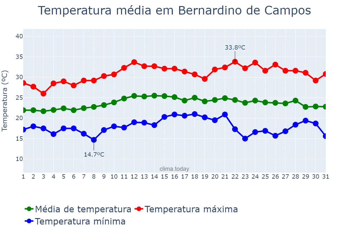 Temperatura em marco em Bernardino de Campos, SP, BR
